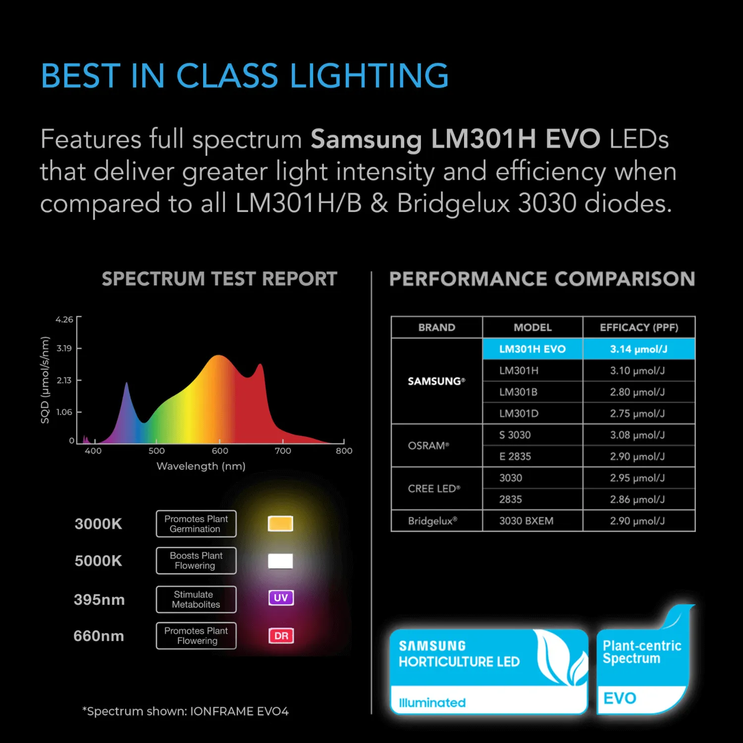 AC Infinity IONFRAME EVO10 1000W Samsung LM301H EVO Commercial LED Grow Light 5 x 5 Ft